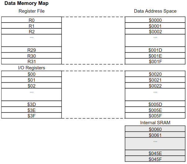 ATmega8-data-memory-map